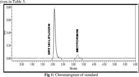 Figure From Analytical Method Development And Validation For