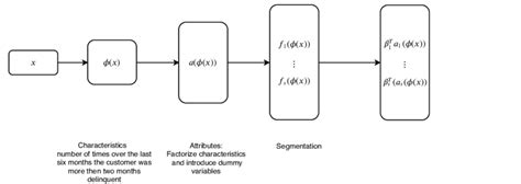 Segmented Score Card Logistic Regression Architecture Used By Fair Download Scientific Diagram