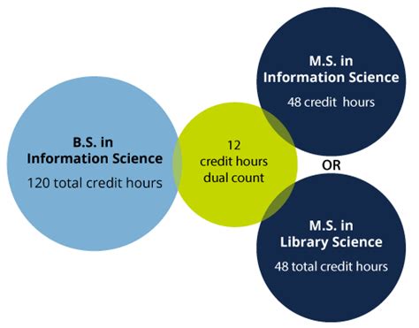 Dual Bsms Programs School Of Information And Library Science