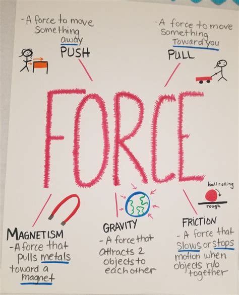 Force Anchor Chart Anchor Charts Chart Force