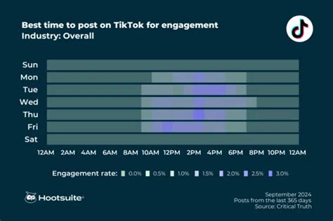 La Mejor Hora Para Publicar En TikTok Datos 2024 Para 6 Industrias