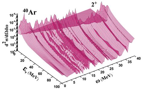 The double differential cross section d 2 σ dΩdω as function of the