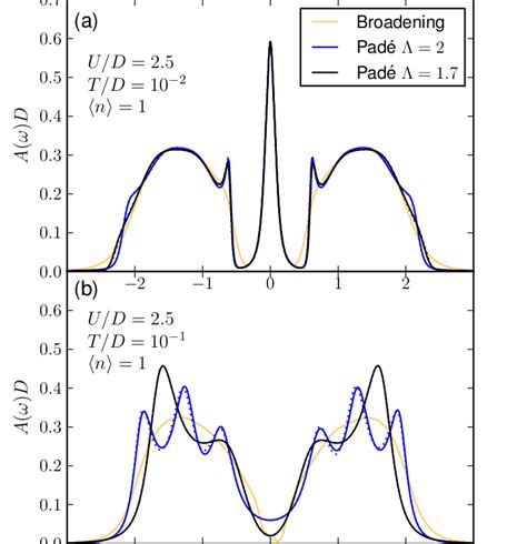 Color Online Spectral Functions Of The Particle Hole Symmetric