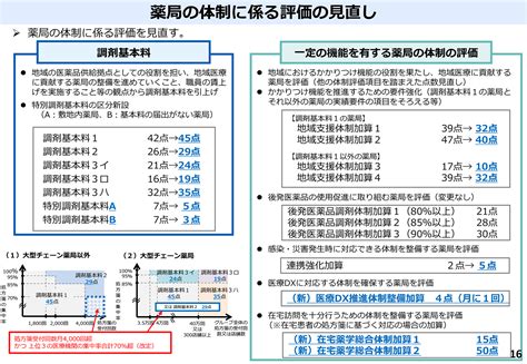 【告示版】 調剤報酬改定ニュース