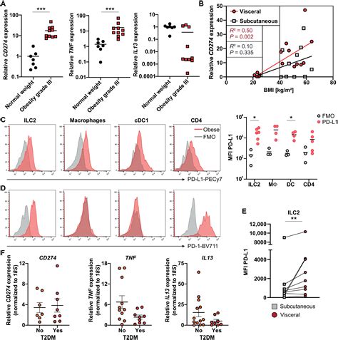 Innate Pd L1 Limits T Cellmediated Adipose Tissue Inflammation And