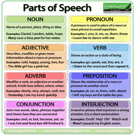 The 8 Parts Of Speech In English With Examples Great For English