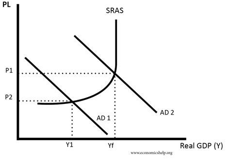 A Short Run Aggregate Supply Curve Shows The