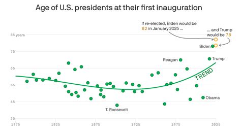 The ages of the oldest U.S. presidents during their terms