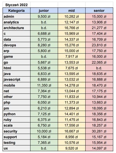 Zarobki w IT Sprawdź ile zarabiali programiści i pracownicy IT na