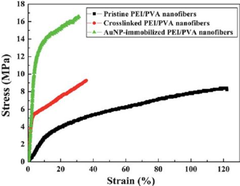 Stress Strain Curves Of The Pristine Non Crosslinked Electrospun Download Scientific Diagram