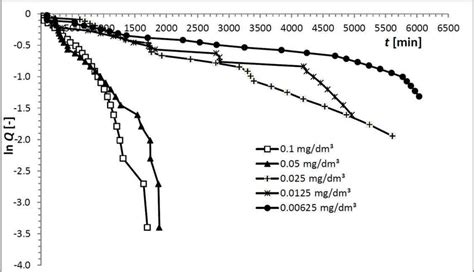 Survival Rate Ln Q Of Daphnia Magna During Time Exposure To Copper