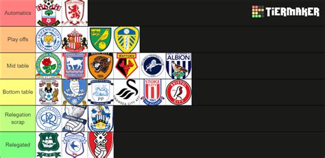 Championship Predictor Tier List Community Rankings Tiermaker