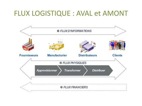 Ppt Découvrir Les Flux Logistiques Powerpoint Presentation Free