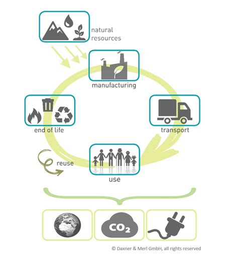 Life Cycle Assessment Lca Carbon Footprint Water Footprint Epd