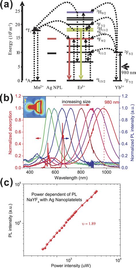 The Energy Diagram And Power Dependent Emission Spectra Of The Sample