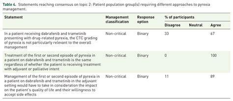 Statements Reaching Consensus On Topic 2 Patient Population Group S