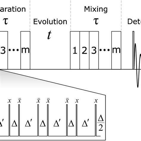 MQ NMR Pulse Sequence The Double Quantum Hamiltonian Is Created By The