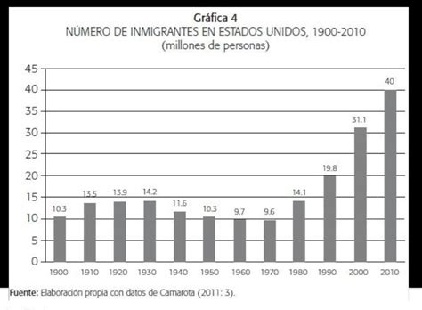 Cuál Es La Tendencia De La Migración Internacional Desde 1960 Brainly Lat