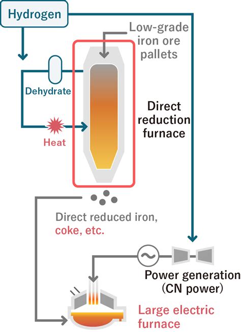 Technology For Direct Reduction Of Iron Ore Using Hydrogen Greins