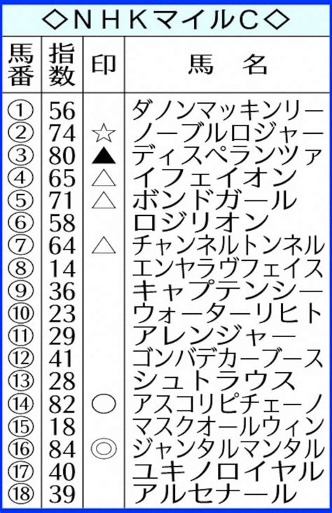 【nhkマイルc】ai予想 ジャンタルマンタル G1で2勝目の好機― スポニチ Sponichi Annex ギャンブル