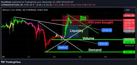 COINBASE BTCUSD Idea Chart Image By The ForexX Mindset TradingView