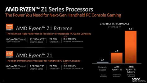 AMD's New Ryzen Z1 Extreme: 15W APU Beats Core i9-9900K That Uses 95W