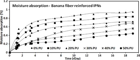 SciELO Brasil Effect Of Polyurethane Ratio On Mechanical Behavior