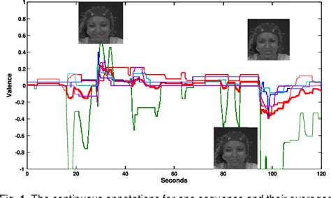 Figure From Analysis Of Eeg Signals And Facial Expressions For