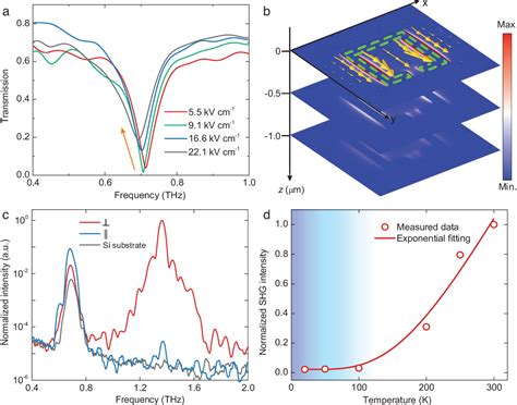 Figure From A Universal Route To Efficient Non Linear Response Via