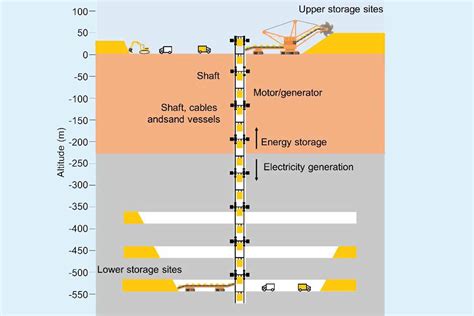 L Invention D Une Technologie Par Gravit Pour Transformer Les