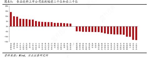 一起讨论下食品饮料上市公司涨跌幅前二十位和后二十位行行查行业研究数据库