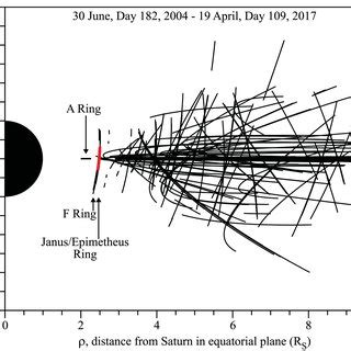 The Northsouth Distribution Of The RPWS Electron Density Measurements