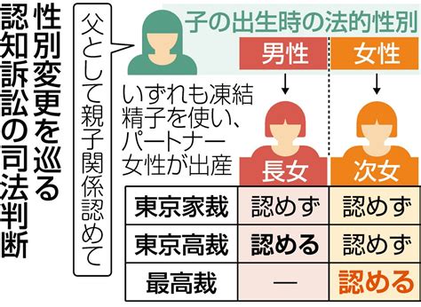 性別変更後に生まれても「父子」 最高裁が認知認める初判断 精子の凍結保存などで「現実が先行している」（2024年6月21日『東京新聞