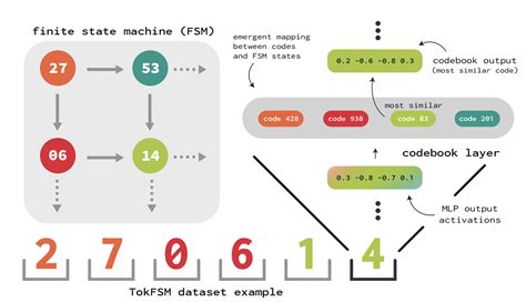 Codebook Features Sparse And Discrete Interpretability For Neural