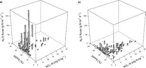 Nitrous Oxide N 2 O Daily Fluxes As A Function Of Soil Nitrate NO 3