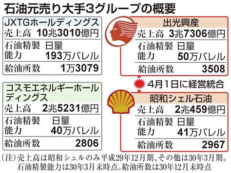 出光興産と昭和シェル合併でついに国内は元売り3社時代に突入 今関商会 オフィシャルホームページ