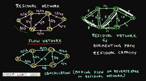 Programming Interview Ford Fulkerson Residual Graph Augmenting