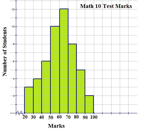 Pie Charts Bar Graphs Histograms And Stem And Leaf Plots CK 12