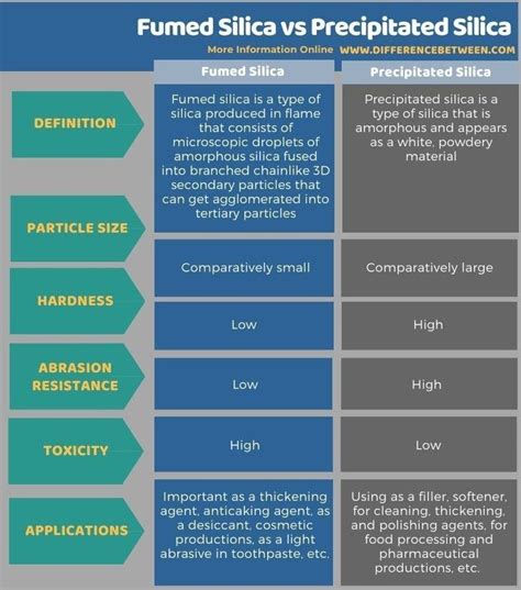 Difference Between Fumed Silica And Precipitated Silica Microscopic