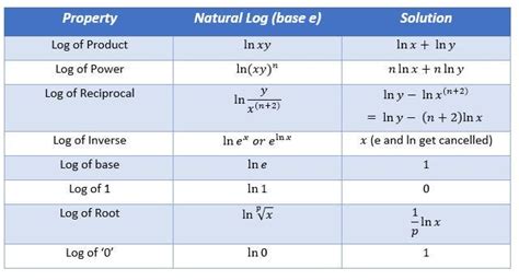 Logarithm Properties Cheat Sheet