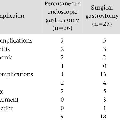 Incidences of Complications according to the Type of Gastrostomy | Download Table