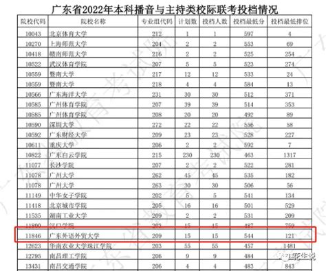 广东外语外贸大学2022年广东省录取分数线及排位 知乎