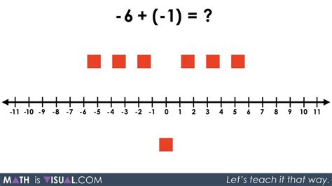 Integer Subtraction Using Number Lines And Symbolic Notation