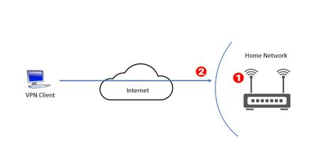 How To Set Up A Vpn Server At Home On The Router Pcwrt