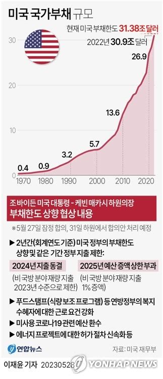 그래픽 미국 국가부채 규모 연합뉴스