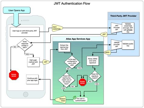 How To Use Jwt Authentication With Web Api In React Js Printable