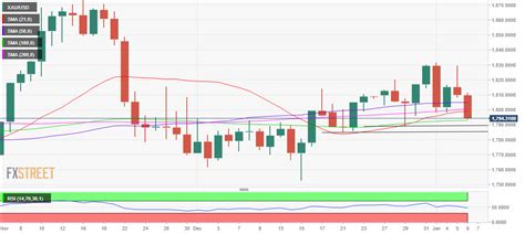 Oro Pron Stico Del Precio Xau Usd Cae Para Probar El Soporte Cr Tico