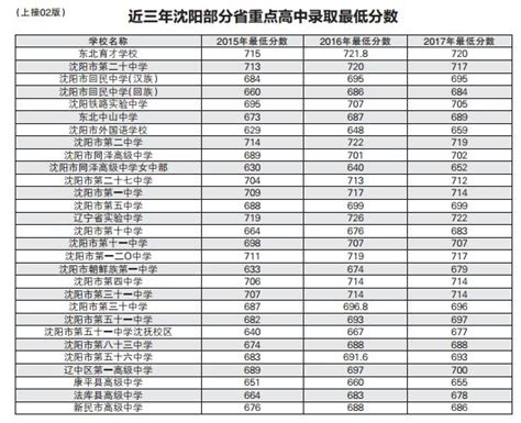 瀋陽市2018年中考成績及一分一段表發布 每日頭條