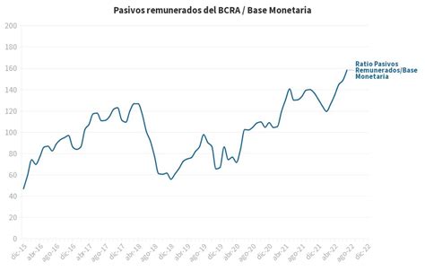 Pasivos Remunerados Del BCRA Base Monetaria Flourish