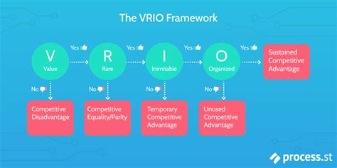 Vrio Analysis Checklist Process Street